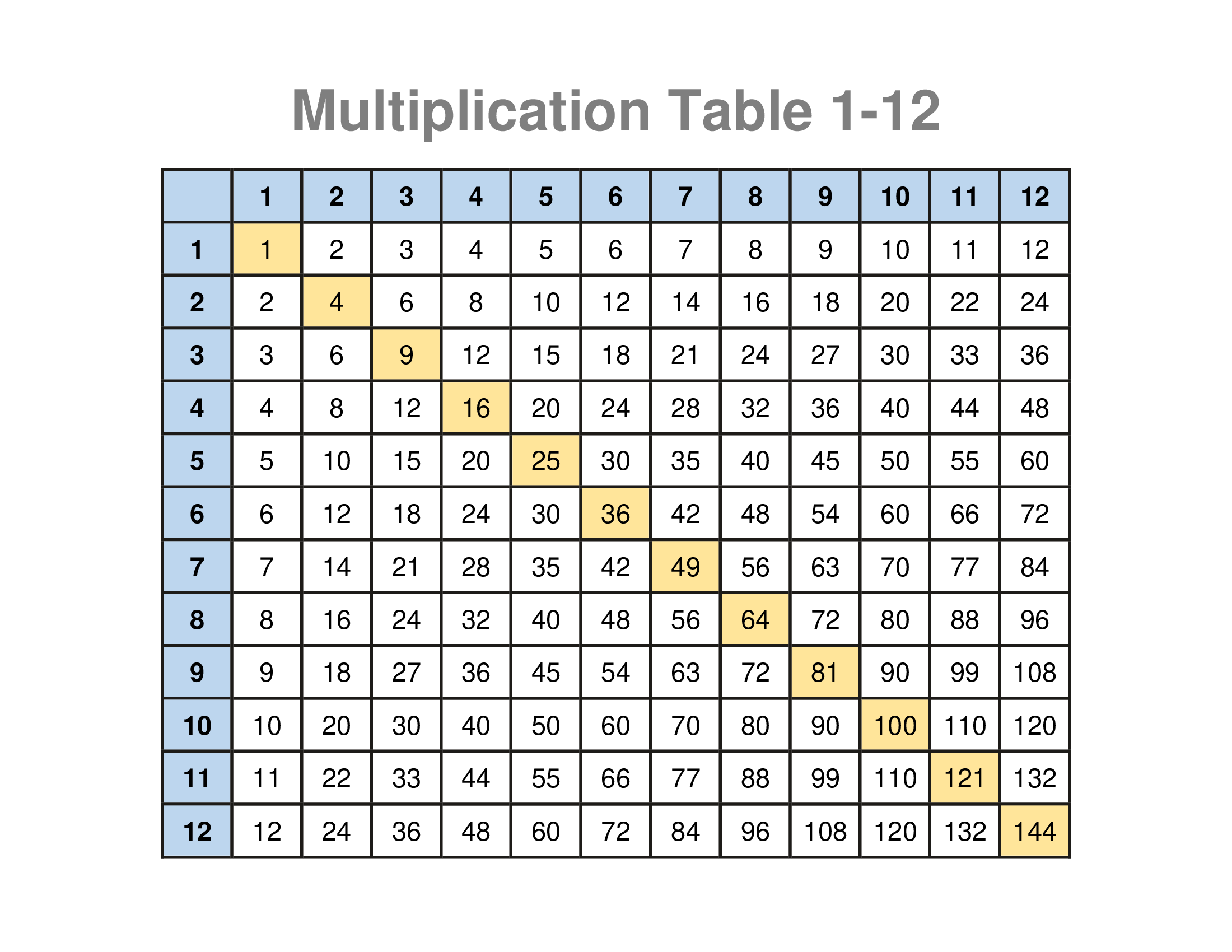 Multiplication Table 1 To 12