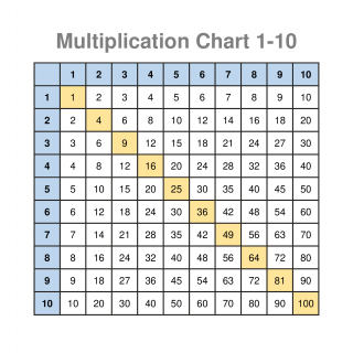 Multiplication Chart 1 - 10