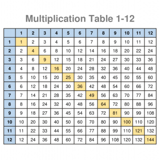 Multiplication Table 1 - 12 | Forms - Docs - 2023